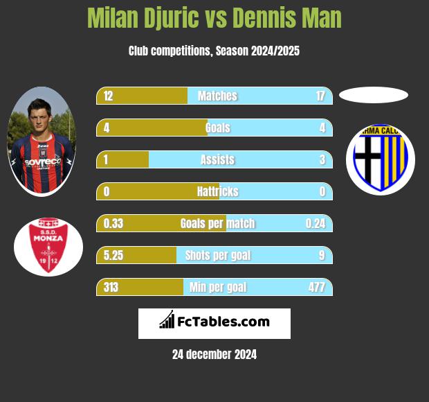 Milan Djuric vs Dennis Man h2h player stats