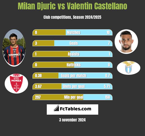 Milan Djuric vs Valentin Castellano h2h player stats