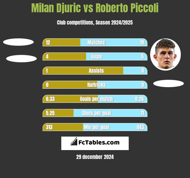 Milan Djuric vs Roberto Piccoli h2h player stats