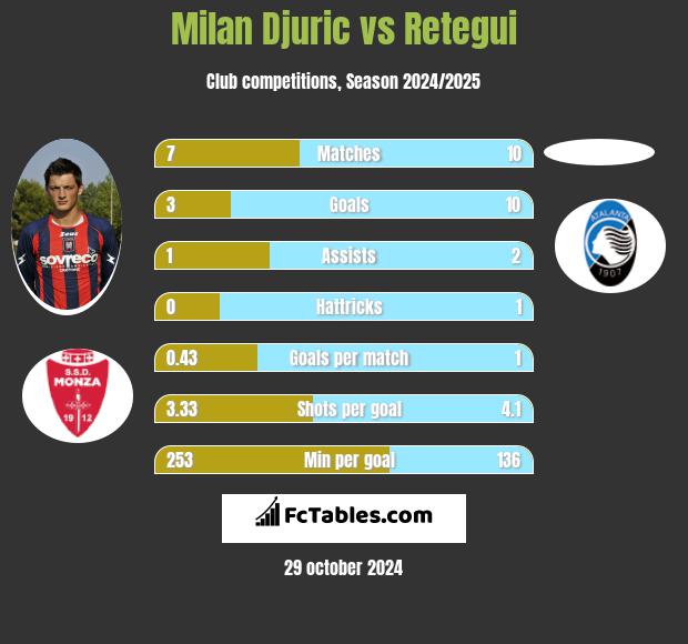 Milan Djuric vs Retegui h2h player stats