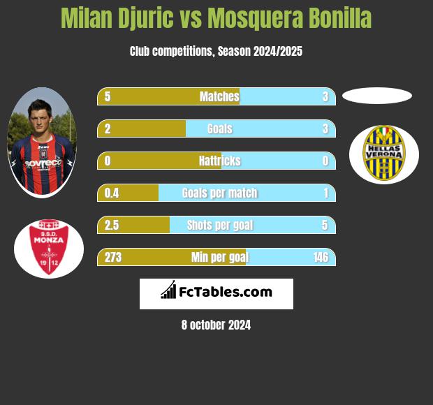 Milan Djuric vs Mosquera Bonilla h2h player stats