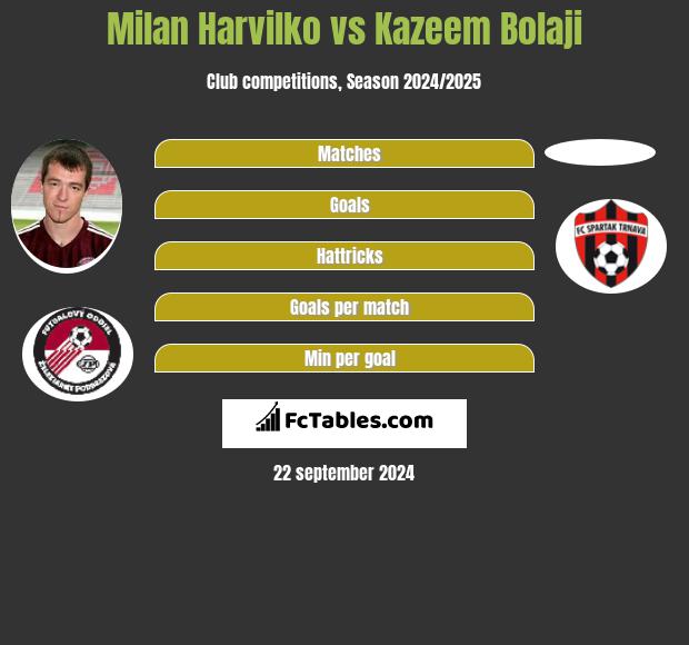 https://www.fctables.com/uploads/infographics/player_versus/286591/547947/milan_harvilko-vs-kazeem-bolaji.jpg