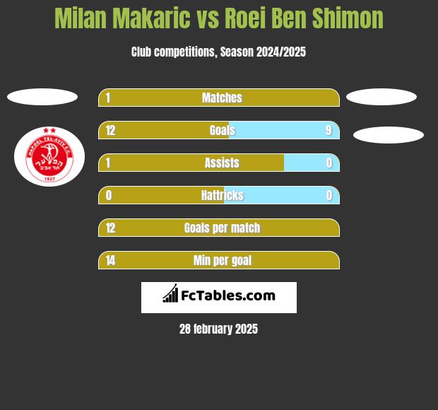 Milan Makaric vs Roei Ben Shimon h2h player stats