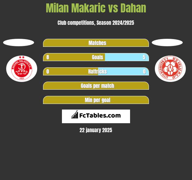 Milan Makaric vs Dahan h2h player stats