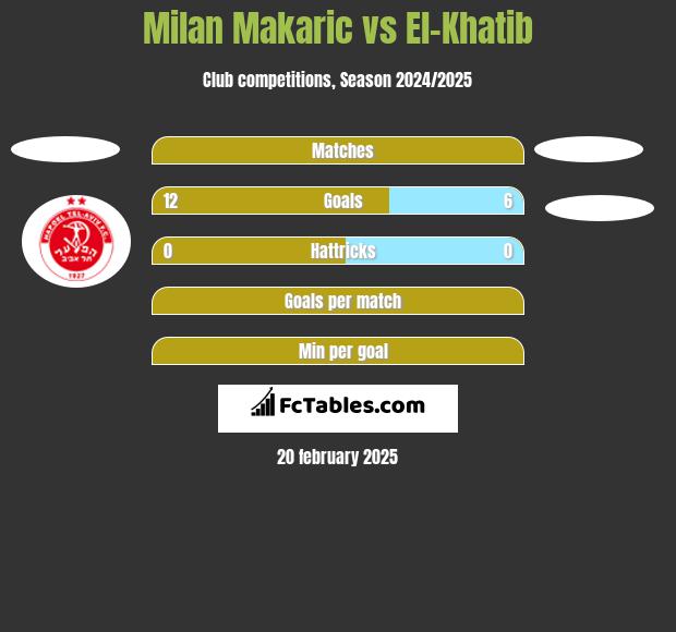 Milan Makaric vs El-Khatib h2h player stats