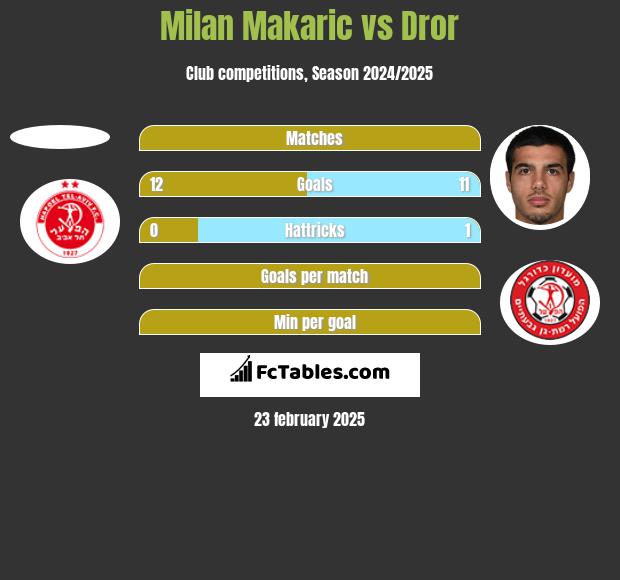 Milan Makaric vs Dror h2h player stats