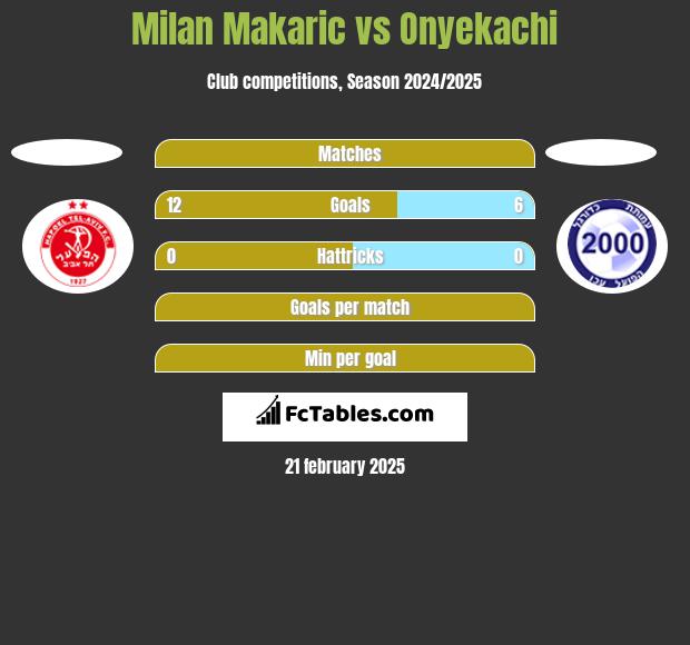 Milan Makaric vs Onyekachi h2h player stats