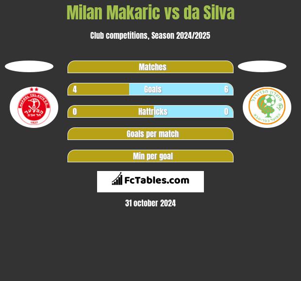 Milan Makaric vs da Silva h2h player stats