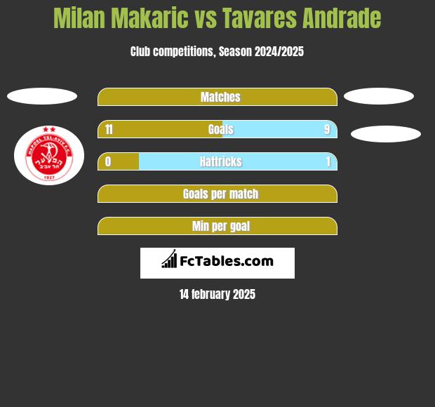 Milan Makaric vs Tavares Andrade h2h player stats