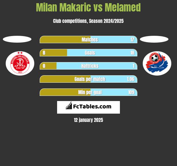 Milan Makaric vs Melamed h2h player stats