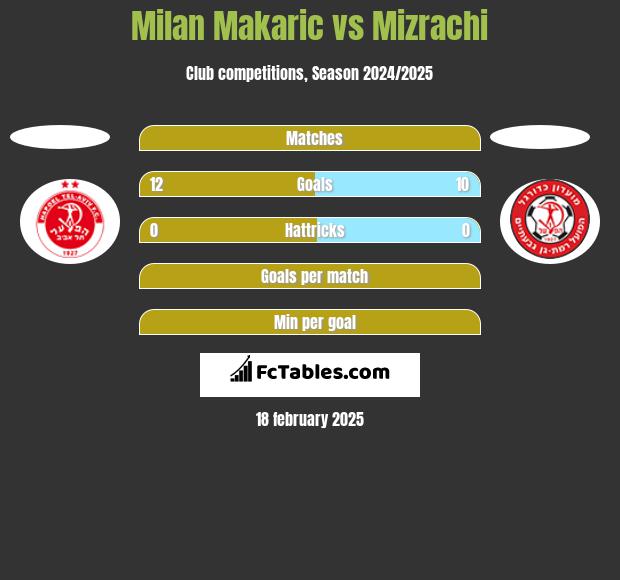 Milan Makaric vs Mizrachi h2h player stats