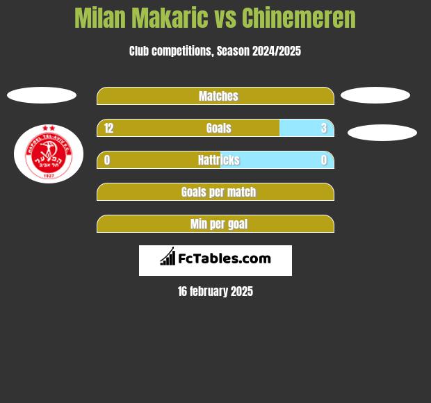 Milan Makaric vs Chinemeren h2h player stats