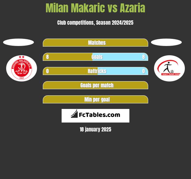 Milan Makaric vs Azaria h2h player stats