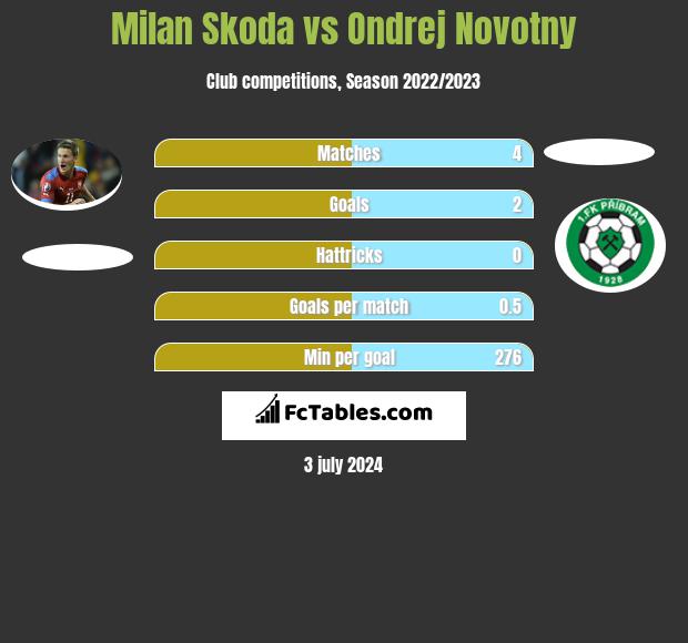 Milan Skoda vs Ondrej Novotny h2h player stats