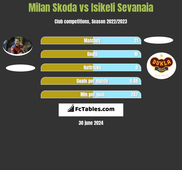 Milan Skoda vs Isikeli Sevanaia h2h player stats