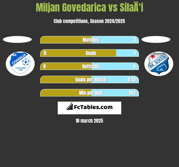 Miljan Govedarica vs SilaÄ‘i h2h player stats