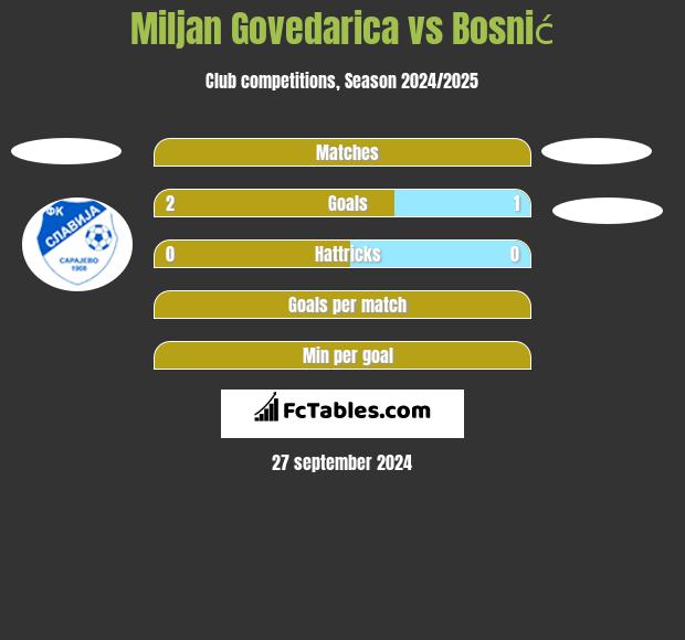 Miljan Govedarica vs Bosnić h2h player stats