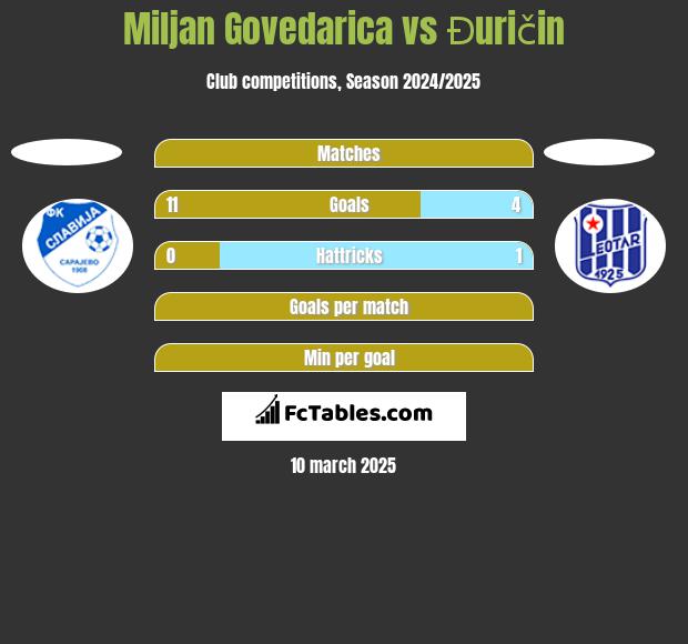 Miljan Govedarica vs Đuričin h2h player stats