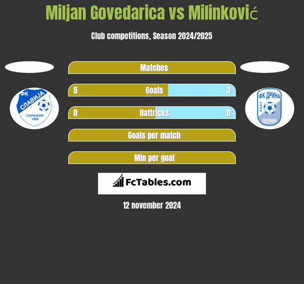 Miljan Govedarica vs Milinković h2h player stats