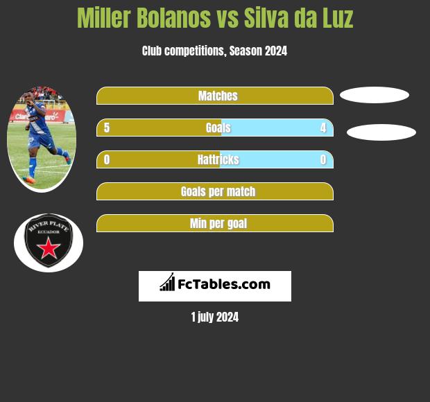Miller Bolanos vs Silva da Luz h2h player stats