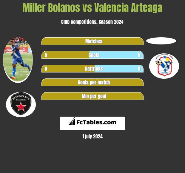 Miller Bolanos vs Valencia Arteaga h2h player stats
