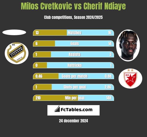 Milos Cvetkovic vs Cherif Ndiaye h2h player stats