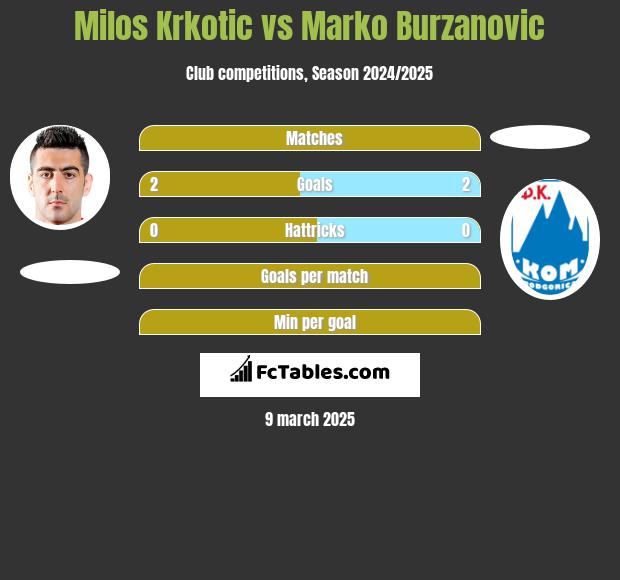 Milos Krkotic vs Marko Burzanovic h2h player stats