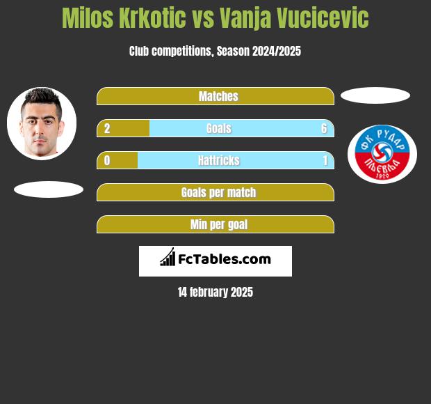 Milos Krkotić vs Vanja Vucicevic h2h player stats