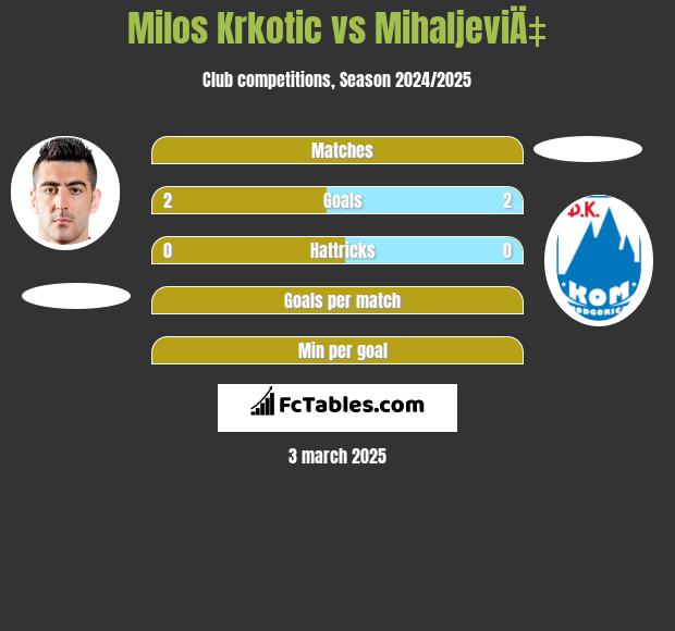 Milos Krkotic vs MihaljeviÄ‡ h2h player stats