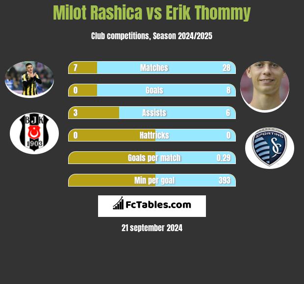 Milot Rashica vs Erik Thommy - Compare two players stats 2021