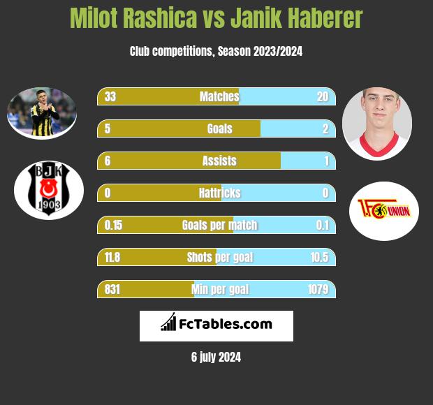 Milot Rashica Vs Janik Haberer Compare Two Players Stats 2021