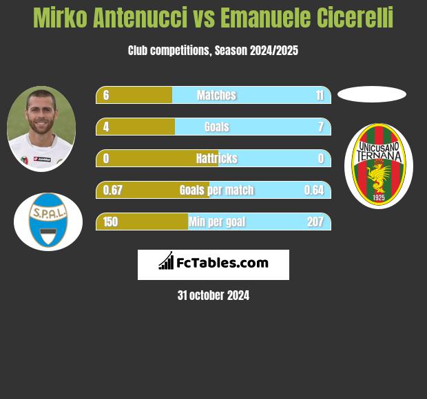 Mirko Antenucci vs Emanuele Cicerelli h2h player stats