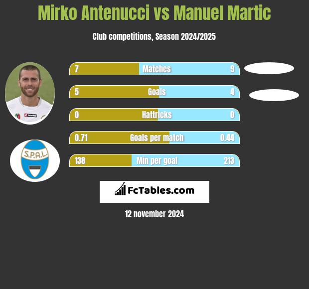 Mirko Antenucci vs Manuel Martic h2h player stats