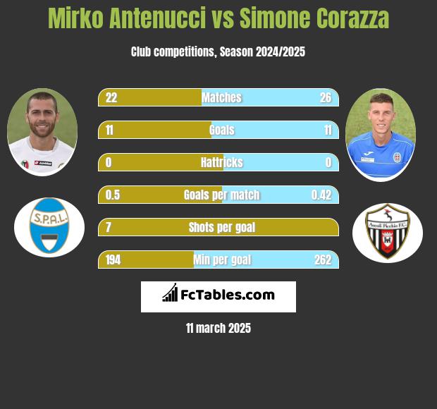 Mirko Antenucci vs Simone Corazza h2h player stats