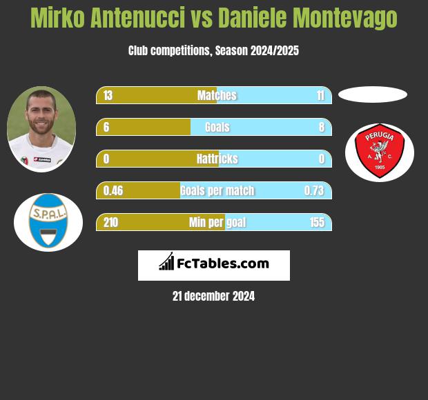 Mirko Antenucci vs Daniele Montevago h2h player stats