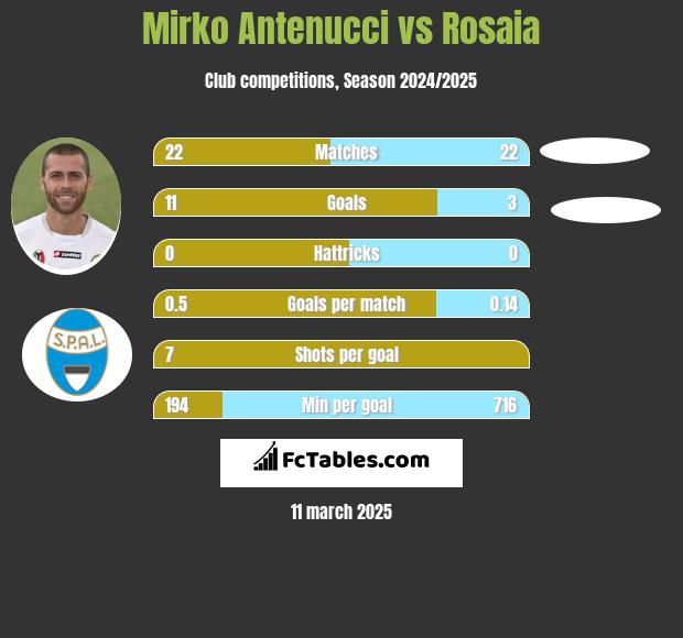 Mirko Antenucci vs Rosaia h2h player stats