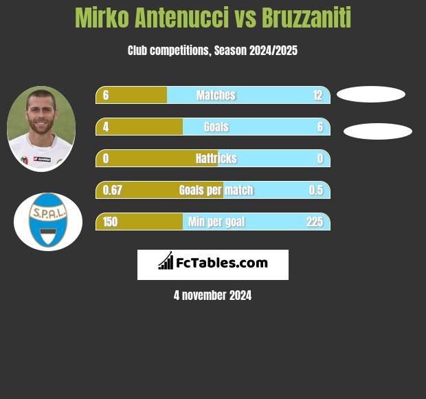 Mirko Antenucci vs Bruzzaniti h2h player stats