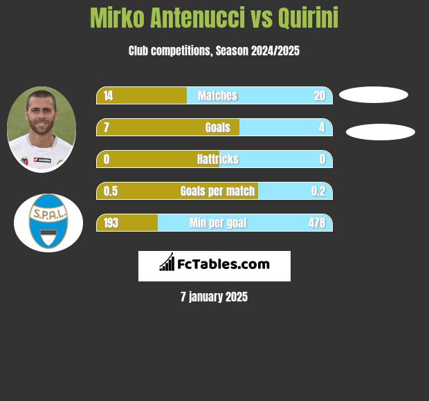 Mirko Antenucci vs Quirini h2h player stats