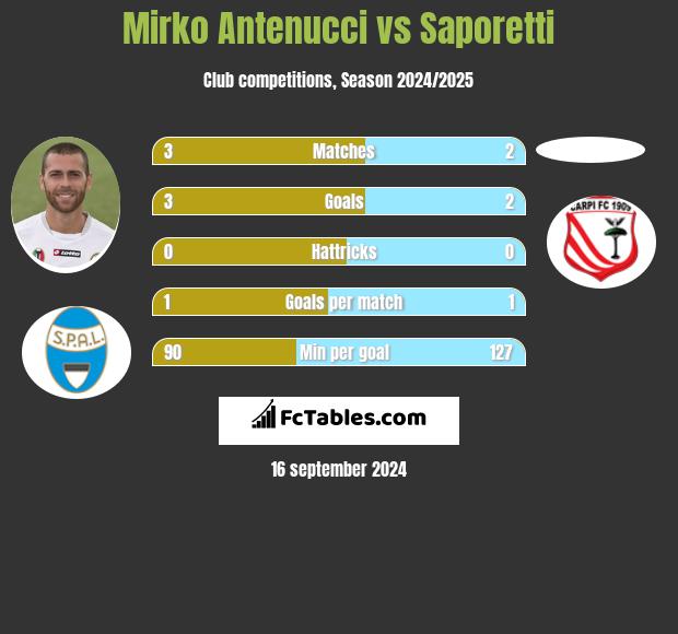 Mirko Antenucci vs Saporetti h2h player stats