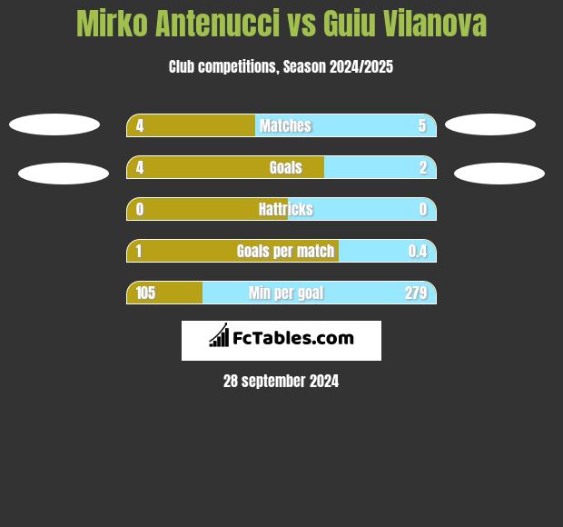 Mirko Antenucci vs Guiu Vilanova h2h player stats