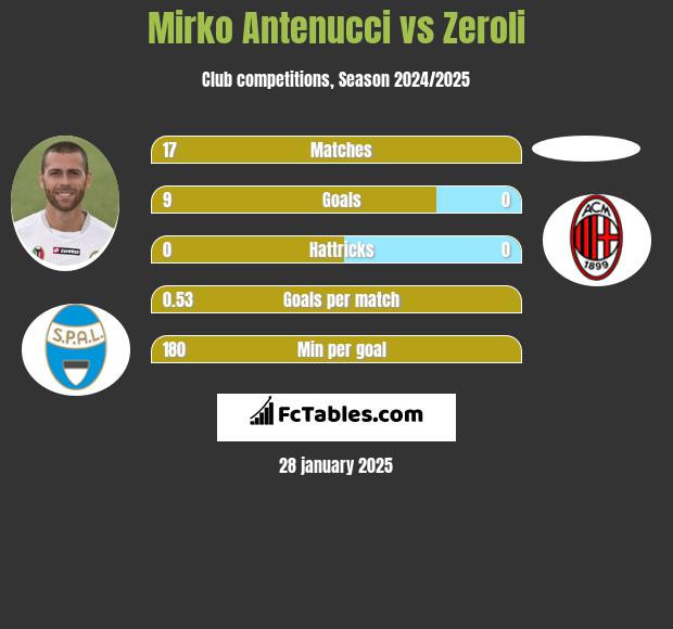 Mirko Antenucci vs Zeroli h2h player stats