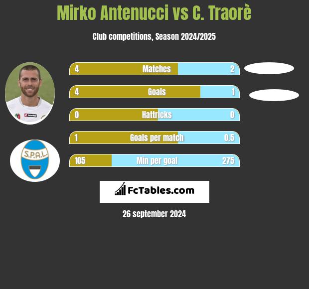 Mirko Antenucci vs C. Traorè h2h player stats