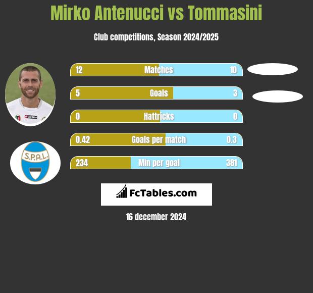 Mirko Antenucci vs Tommasini h2h player stats