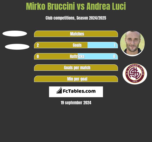 Mirko Bruccini vs Andrea Luci h2h player stats