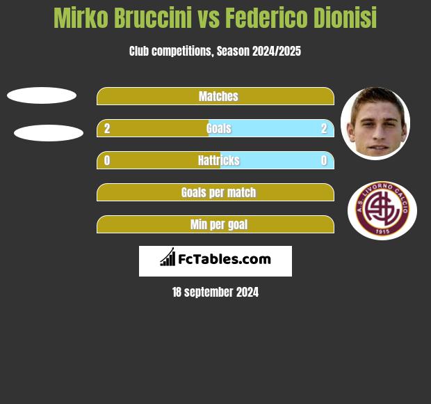 Mirko Bruccini vs Federico Dionisi h2h player stats