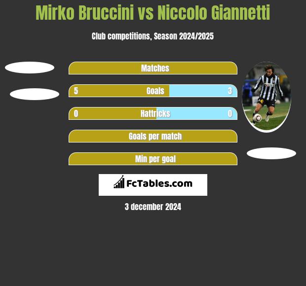 Mirko Bruccini vs Niccolo Giannetti h2h player stats