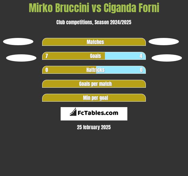 Mirko Bruccini vs Ciganda Forni h2h player stats