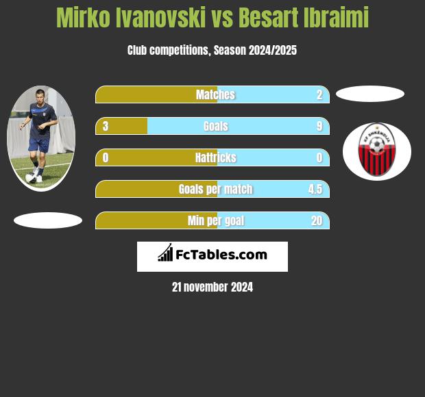 Mirko Iwanowski vs Besart Ibraimi h2h player stats