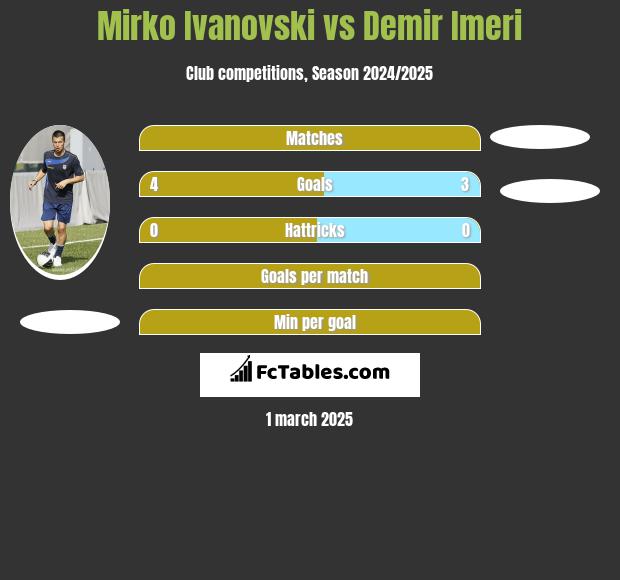 Mirko Iwanowski vs Demir Imeri h2h player stats