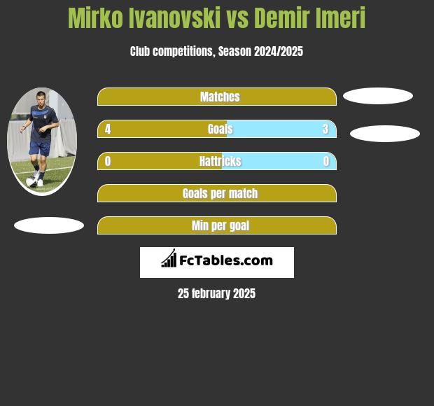 Mirko Ivanovski vs Demir Imeri h2h player stats